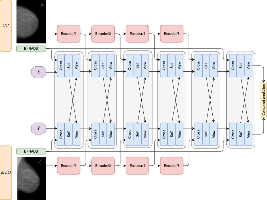 Deep BI-RADS Network Architecture